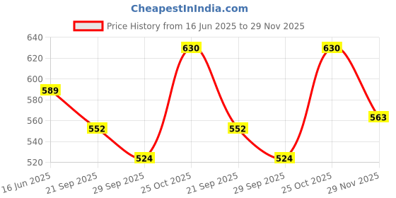 amazon.in ethnicjunction Women'S Cotton Blend Kurta Pant With Dupatta ethnicjunction Price History Graph from 16 Jun 2025 to 29 Nov 2025