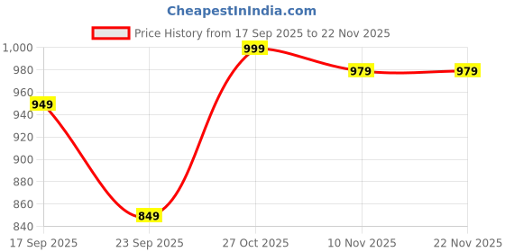 amazon.in ethnicjunction Women's Cotton Silk Embroidered Anarkali Kurta Palazzo with Digital Print Dupatta Set ethnicjunction Price History Graph from 17 Sep 2025 to 22 Nov 2025