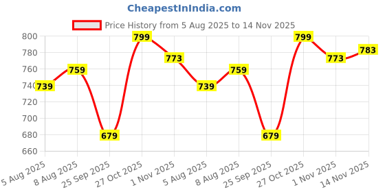 amazon.in ethnicjunction Women's Cotton Silk Embroidered Asymmetric Kurta Pant with Choker Dupatta Set ethnicjunction Price History Graph from 5 Aug 2025 to 14 Nov 2025