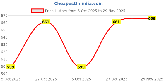 amazon.in ethnicjunction Women's Cotton Silk Embroidered Kurta Palazzo and Dupatta Set ethnicjunction Price History Graph from 5 Oct 2025 to 29 Nov 2025