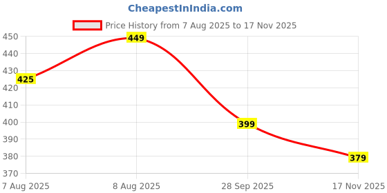 amazon.in ethnicjunction Women's Cotton Slub Printed Unstitched Salwar Suit Dress Material with Dupatta ethnicjunction Price History Graph from 7 Aug 2025 to 17 Nov 2025