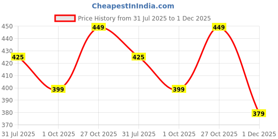 amazon.in ethnicjunction Women's Cotton Slub Printed Unstitched Salwar Suit Dress Material with Dupatta ethnicjunction Price History Graph from 31 Jul 2025 to 1 Dec 2025