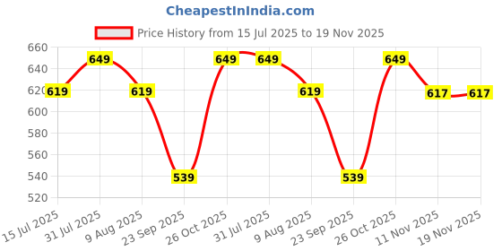 amazon.in ethnicjunction Women's Dola Silk Bandhani Print Zari border Saree with Blouse Piece ethnicjunction Price History Graph from 15 Jul 2025 to 19 Nov 2025