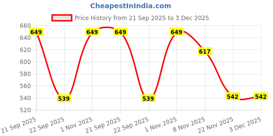 amazon.in ethnicjunction Women's Dola Silk Bandhani Print Zari border Saree with Blouse Piece ethnicjunction Price History Graph from 21 Sep 2025 to 3 Dec 2025