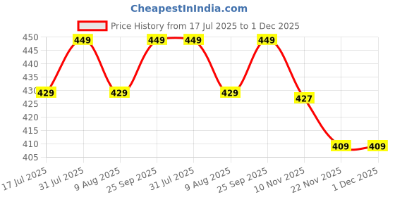 amazon.in ethnicjunction Women's Embroidered Cotton Blend Unstitched Salwar Suit Dress Material with Dupatta ethnicjunction Price History Graph from 17 Jul 2025 to 30 Nov 2025