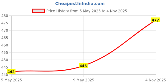 amazon.in ethnicjunction Women's Embroidery Unstitched Salwar Suit Material With Dupatta |Material: Chanderi Cotton ethnicjunction Price History Graph from 5 May 2025 to 4 Nov 2025