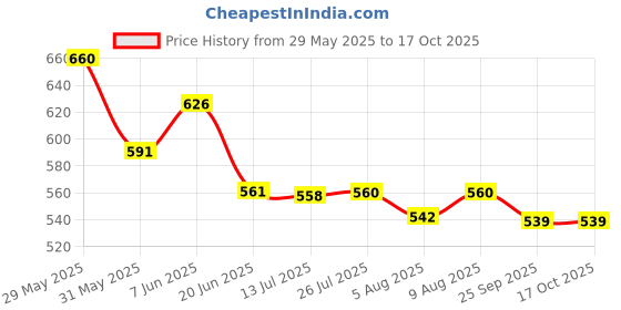 amazon.in ethnicjunction Women's Georgette Embridered Kurta Palazzo and Dupatta Set ethnicjunction Price History Graph from 29 May 2025 to 16 Oct 2025