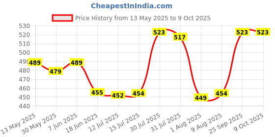 amazon.in ethnicjunction Women's Georgette Embroidery & Patch Work Unstitched Salwar Suit Material With Dupatta ethnicjunction Price History Graph from 13 May 2025 to 8 Oct 2025