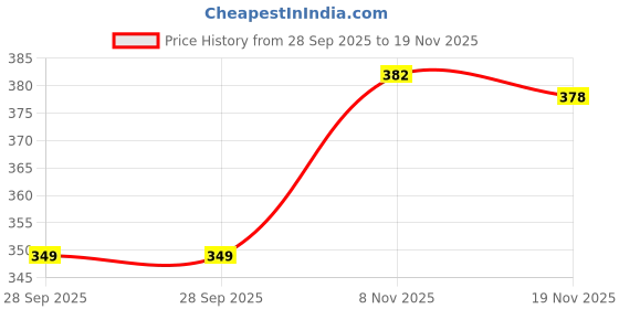 amazon.in ethnicjunction Women's Georgette Regular Fit Casual Bandhani Print Embroidery High Front Slit Kurta ethnicjunction Price History Graph from 28 Sep 2025 to 19 Nov 2025