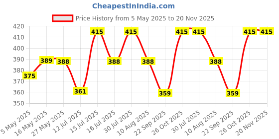 amazon.in ethnicjunction Women's Mirror Work Embroidered Cotton Silk Blend Unstitched Salwar Suit Material ethnicjunction Price History Graph from 5 May 2025 to 20 Nov 2025