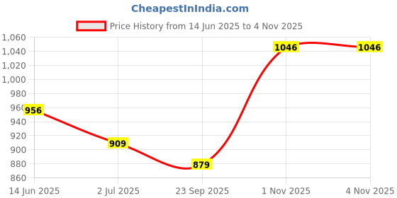 amazon.in ethnicjunction Women's Pure Viscose Bandhani Print and Embroidered Work Kurta Palazzo and Dupatta Set ethnicjunction Price History Graph from 14 Jun 2025 to 1 Nov 2025