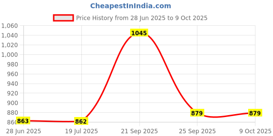 amazon.in ethnicjunction Women's Pure Viscose Bandhani Print and Embroidered Work Kurta Palazzo and Dupatta Set ethnicjunction Price History Graph from 28 Jun 2025 to 9 Oct 2025