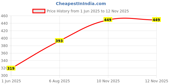 amazon.in ethnicjunction Women's Rajasthani Mirror Work Chanderi Embroidery Unstitched Salwar Kameez Dress Material (Dark Pink) ethnicjunction Price History Graph from 1 Jun 2025 to 11 Nov 2025