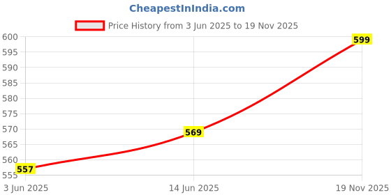 amazon.in ethnicjunction Women's Silk Blend Floral Banarasi Saree With Blouse Piece ethnicjunction Price History Graph from 3 Jun 2025 to 19 Nov 2025