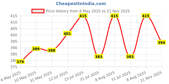 amazon.in ethnicjunction Women's Silk Blend Printed Saree With Blouse Piece ethnicjunction Price History Graph from 6 May 2025 to 21 Nov 2025