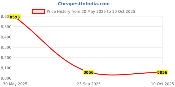 amazon.in ethnix by raymond Men's Sherwani ethnix by raymond Price History Graph from 30 May 2025 to 8 Oct 2025