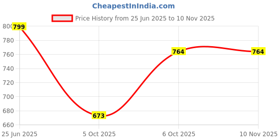 amazon.in bee armour ETHOS Light Weight Large School Bag Polyester 35 Litre Backpack bee armour Price History Graph from 25 Jun 2025 to 8 Nov 2025