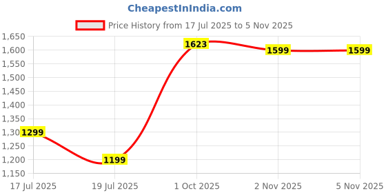 amazon.in off limits ETHOS W Running Shoes for Women off limits Price History Graph from 17 Jul 2025 to 2 Nov 2025