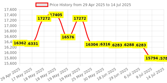 amazon.in ETHU Keyboard Tray Under Desk, 26.77" X 11.81" Large Size Keyboard Tray with C Clamp-on Mount Easy to Install, Computer Keyboard Stand, Ergonomic Keyboard Tray for Home and Office Price History Graph from 29 Apr 2025 to 14 Jul 2025