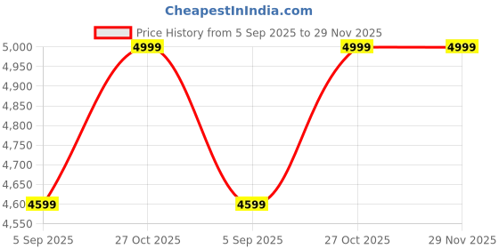amazon.in ETHU Monitor Arm MYAC13801B Price History Graph from 5 Sep 2025 to 29 Nov 2025