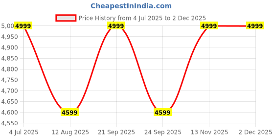 amazon.in ETHU Monitor Arm MYAC13802W Price History Graph from 4 Jul 2025 to 2 Dec 2025