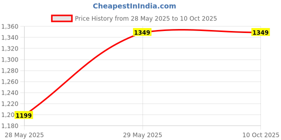 amazon.in Ethylene Ripener Pack of 10 (Each pack contain 100 sachets Total 1000 sachets) Price History Graph from 28 May 2025 to 9 Oct 2025