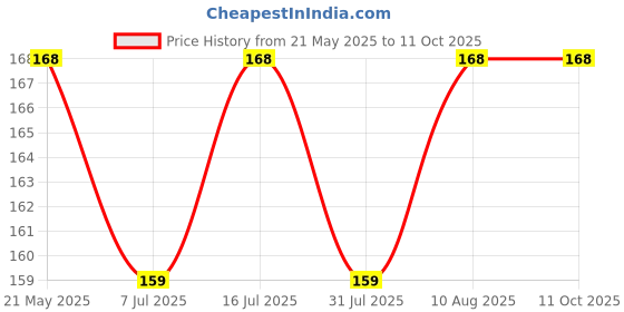 amazon.in ETI High Intensity Reflective Multi Colour Tape 24mmX2Meter eti Price History Graph from 21 May 2025 to 10 Oct 2025