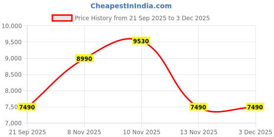 amazon.in aldo ETIENE-IN100 Ladies White Wedge Sneakers aldo Price History Graph from 21 Sep 2025 to 2 Dec 2025