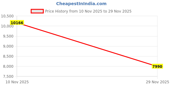 amazon.in aldo ETIENE Women's Multicolor Sneakers aldo Price History Graph from 10 Nov 2025 to 29 Nov 2025