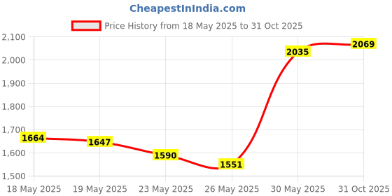 amazon.in Etimo Crochet Hook, Size 7/4.00mm Price History Graph from 18 May 2025 to 31 Oct 2025