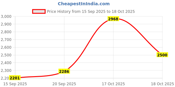 amazon.in Etimo Crochet Hook, Size 8/5.00mm Price History Graph from 15 Sep 2025 to 18 Oct 2025