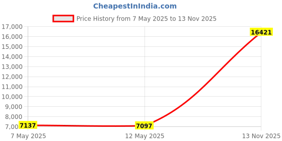 amazon.in the north face Etip Recycled Glove, TNF Medium Grey Heather, L the north face Price History Graph from 7 May 2025 to 13 Nov 2025