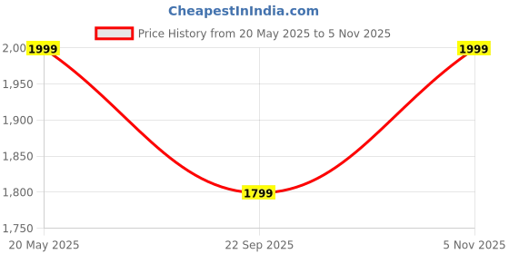 amazon.in ETIQUETTE ART Bedside Table,Mid-Century Modern Bedside Table with Storage Open Shelf Wood Shelf,Small End Side Table with Decorative for Bedroom,Living Room (Brown) etiquette art Price History Graph from 20 May 2025 to 5 Nov 2025
