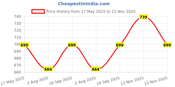 amazon.in ETIQUETTE ART Floating Cube Shelves - Intersecting Wall Mounted Shelves - Wall Decor Square Shelves for Bedrooms, Living Rooms & More - Set of 4 Box Shelves (White) Price History Graph from 17 May 2025 to 15 Nov 2025