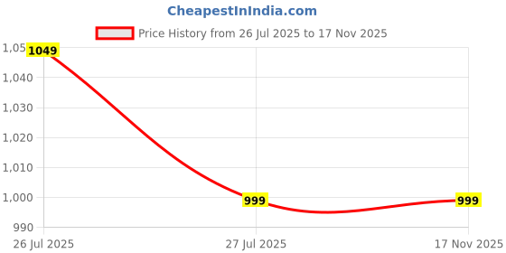 amazon.in ETIQUETTE ART Footstool Rectangle Ottoman,Velvet Soft Footrest Ottoman with Wood Legs,Sofa Footrest Extra Seating for Living Room Small Stool for Living Room Couch Pets (Black) Price History Graph from 26 Jul 2025 to 17 Nov 2025