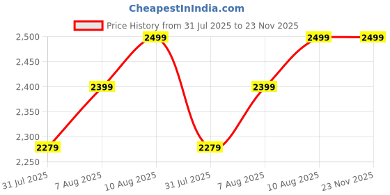amazon.in ETIQUETTE ART Modern Faux Marble Top Round 2 Tier Metal Coffee Tables Simple Living Room Table Sets, Sofa Center Table End Tables with Metal Frame Home Decor for Living Room (Gold & White) Price History Graph from 31 Jul 2025 to 23 Nov 2025