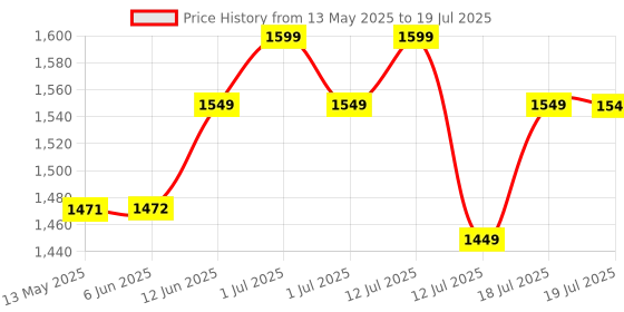 amazon.in ETIQUETTE ART Retro Bookcase Nightstand, End Table,Bed Side Table for Small Spaces Magazine Stand with Storage Engineered Wood Wooden Bedside Table, Coffee Table, Living Room/Bedroom (Brown) etiquette art Price History Graph from 13 May 2025 to 12 Jul 2025