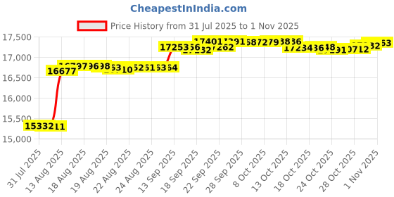 amazon.in toni pons ETNA Espadrille for Women in Plain Tones Leather toni pons Price History Graph from 31 Jul 2025 to 1 Nov 2025
