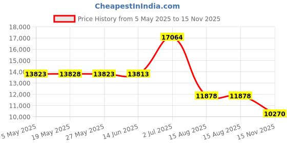 amazon.in etnies Emerica Men's The Low Vulc Skate Shoe, Black/Gold/White, 8 etnies Price History Graph from 5 May 2025 to 15 Nov 2025