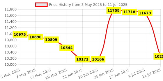 amazon.in ETO236 Compact 2-Slice Personal Toaster Oven with 15-Minute Timer and Adjustable Temperature, Bake, Roast and Toast, Black Price History Graph from 3 May 2025 to 11 Jul 2025