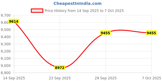 amazon.in Eton American Red Cross Adventure Series Odyssey- Multi-Powered All-Band Radio (AM/FM/NOAA/Shortwave) with Bluetooth, Solar Powered, Battery Powered, LED Flashlight, Phone Charger Price History Graph from 14 Sep 2025 to 7 Oct 2025