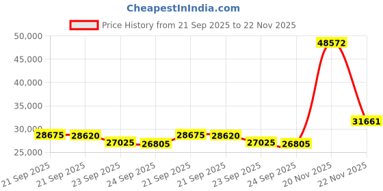 amazon.in Eton Elite Field AM/FM/Shortwave Desktop Radio with Bluetooth Price History Graph from 21 Sep 2025 to 22 Nov 2025