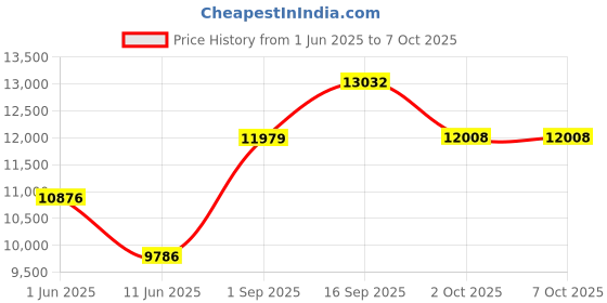 amazon.in Eton Elite Mini Compact AM/FM/Shortwave Radio eton Price History Graph from 1 Jun 2025 to 7 Oct 2025