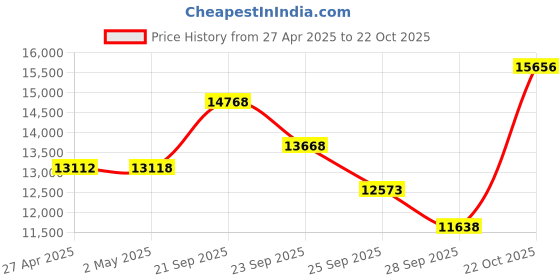 amazon.in Eton Elite Traveler AM/FM/LW/Shortwave Radio with RDS & Custom Leather Carry Cover Price History Graph from 27 Apr 2025 to 22 Oct 2025