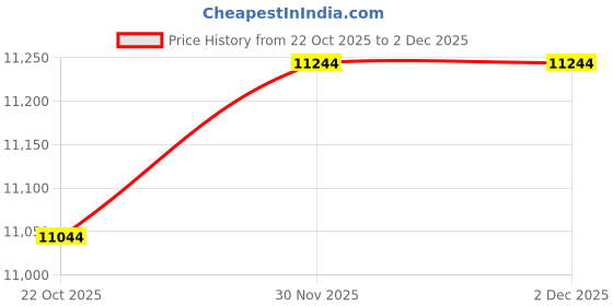 amazon.in Eton Field Leather Satchel for Elite Field Radio Price History Graph from 22 Oct 2025 to 2 Dec 2025