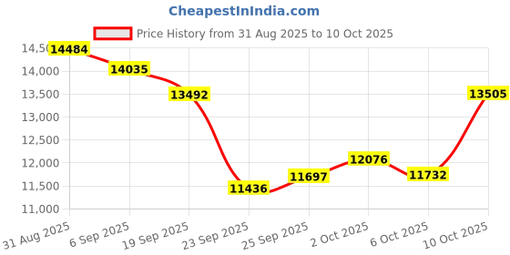 amazon.in Eton Odyssey Adventure Hand Crank NOAA Weather Radio, All Band Emergency Radio, AM/FM Shortwave Storm Radio, Bluetooth, Phone Charger, RDS, Solar, Multi-Function Flashlight, Camping, Hiking Price History Graph from 31 Aug 2025 to 10 Oct 2025
