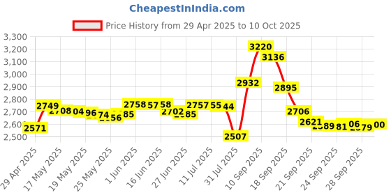 amazon.in eTone Spanner Wrench Tool for SLR DSLR Large Format Camera Lens Repair Opening Retaining Ring Remover,Silver Price History Graph from 29 Apr 2025 to 10 Oct 2025