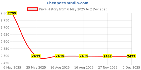 amazon.in ETONWALL Digital Dynamometer for Hand Measurement Meter Auto Capturing Electronic Forearm Finger Power 198 Lbs / 90 Kgs, Gripping Strengthener for Sport, Home, School, Clinic Use etonwall Price History Graph from 6 May 2025 to 1 Dec 2025