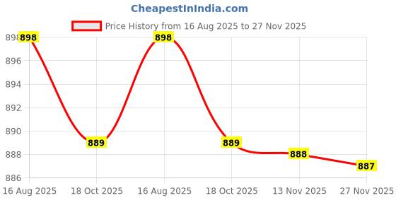 amazon.in ETONWALL Newest and Best Version Waterproof Headlamp Waterproof 20000 Lumen 5 Led Headlamp Powerful Led Headlight,Waterproof Camping, Hiking, Hunting,Fishing (5 Led Light Head Lamp) Price History Graph from 16 Aug 2025 to 27 Nov 2025