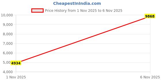 amazon.in Etoolcity LF40-011A(PB) 1 Price History Graph from 1 Nov 2025 to 6 Nov 2025